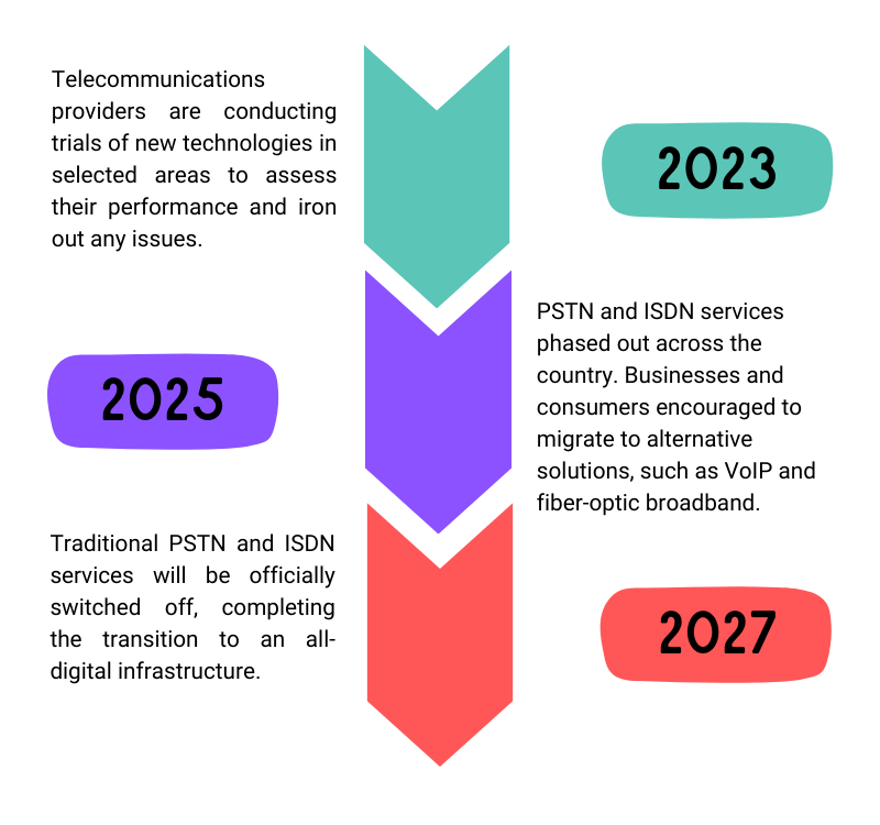 BT Switch Off Timeline: An informative visual displaying the different phases of the BT and ISDN switch off.